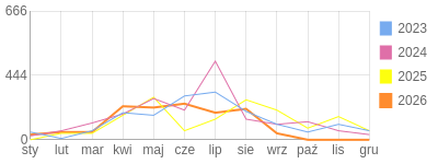 Wykres roczny blog rowerowy bazyl3.bikestats.pl